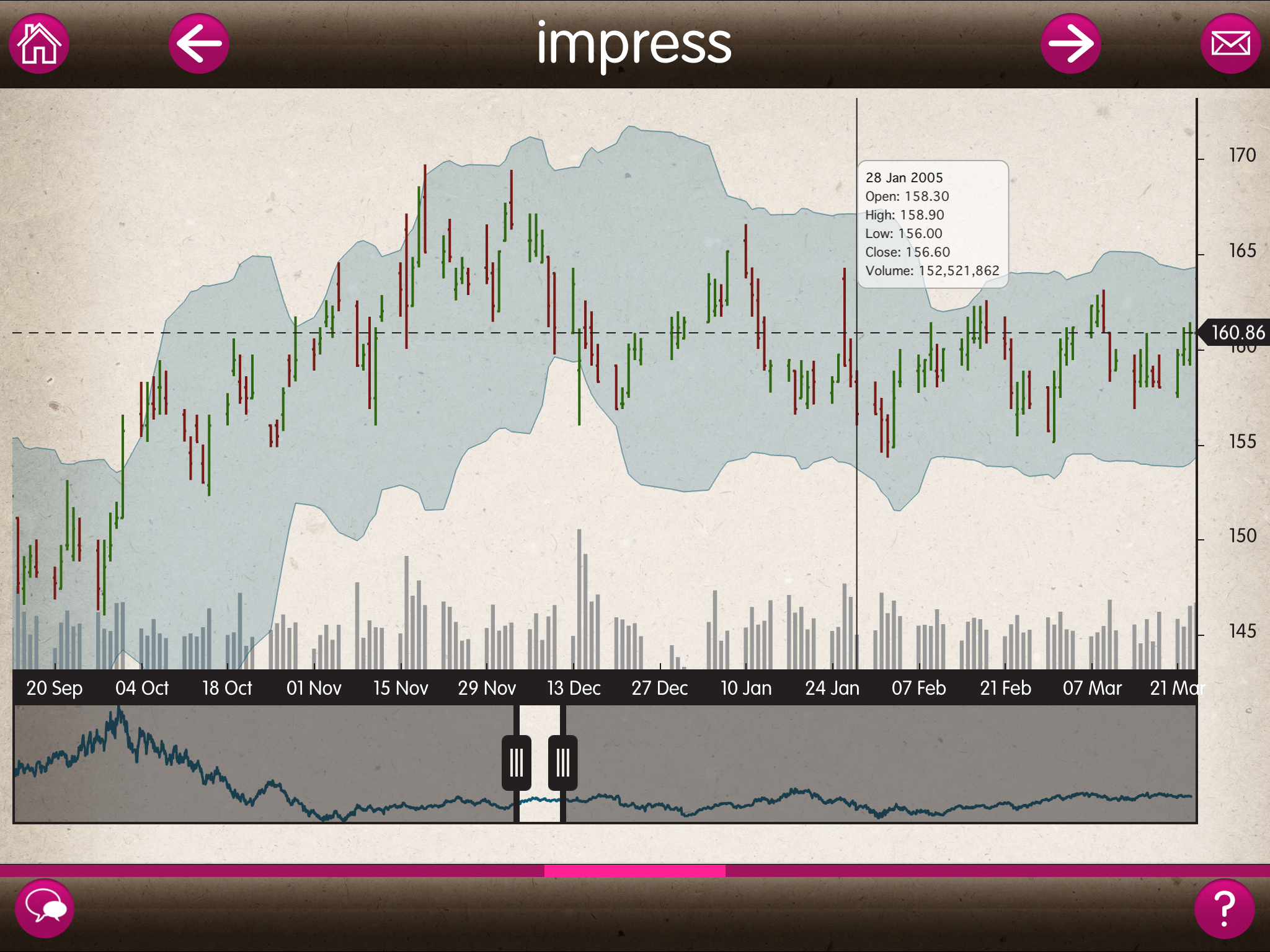 Impress Chart